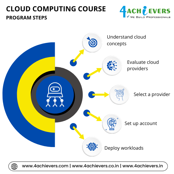 Cloud Computing Course in Noida
