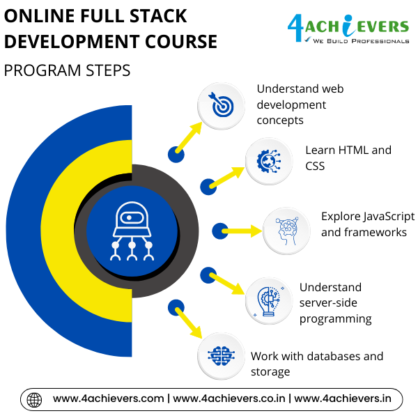 Online Full Stack Development Course in Noida