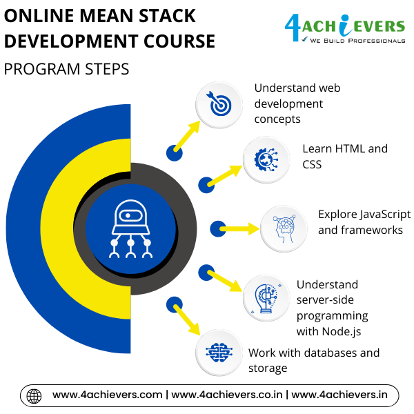 Online Mean Stack Development Course