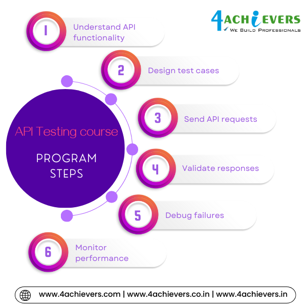 API Testing Course in Greater Noida