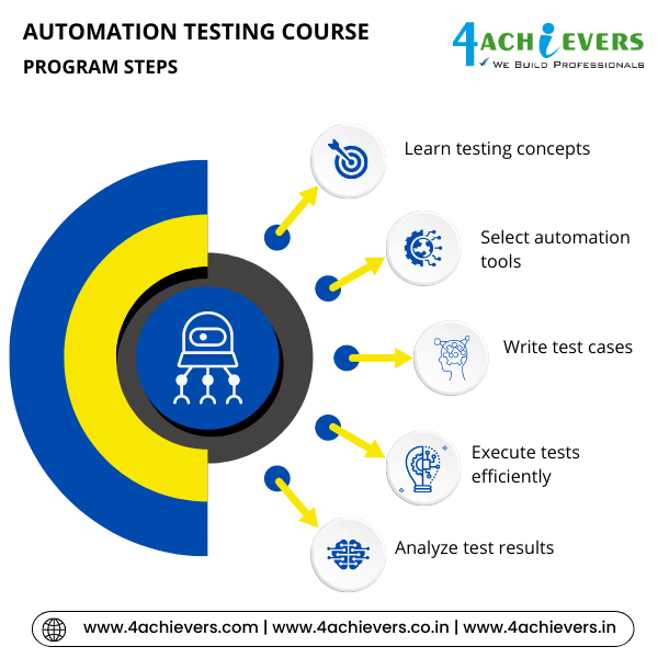 Automation Testing Course in Greater Noida