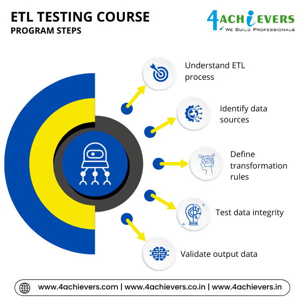 ETL Testing Course in Greater Noida