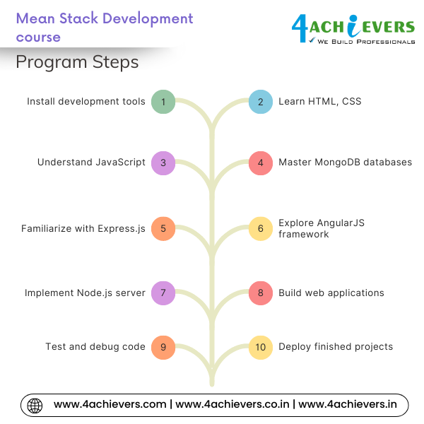 Mean Stack Development Course in Noida