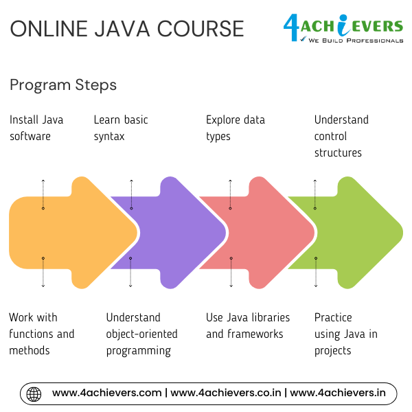 Online Java Course in Bangalore